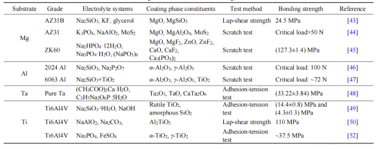 微弧工藝過程對膜基結(jié)合強度的影響